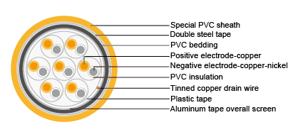 Cables for Oil Industry